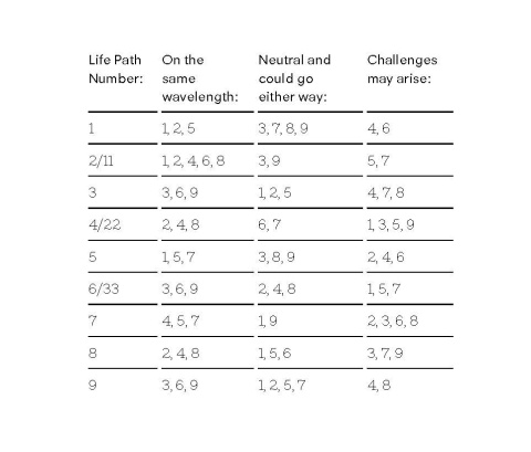 diagram over numerologisk kompatibilitet